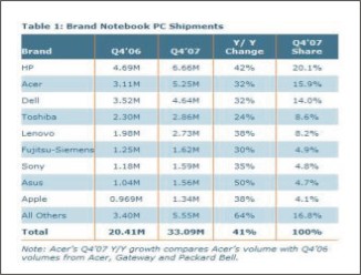 Acer v prodeji notebooků předstihl Dell a je na druhé příčce